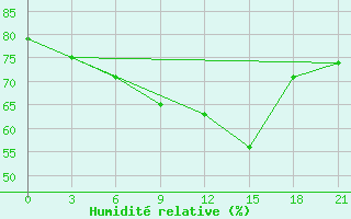 Courbe de l'humidit relative pour Gdov