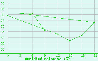 Courbe de l'humidit relative pour Zhytomyr