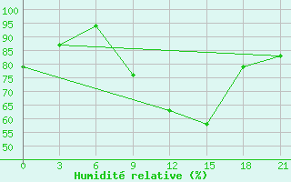 Courbe de l'humidit relative pour Volodymyr-Volyns'Kyi