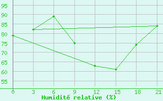 Courbe de l'humidit relative pour Khmel'Nyts'Kyi