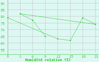 Courbe de l'humidit relative pour Novaja Ladoga