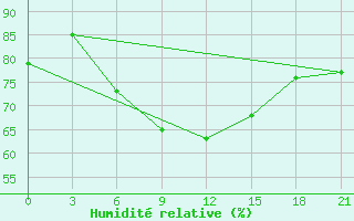 Courbe de l'humidit relative pour Iki-Burul