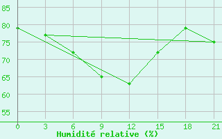 Courbe de l'humidit relative pour Novodevic'E