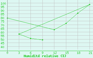 Courbe de l'humidit relative pour Lincang