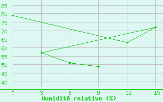 Courbe de l'humidit relative pour Lincang