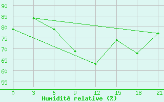 Courbe de l'humidit relative pour Iki-Burul