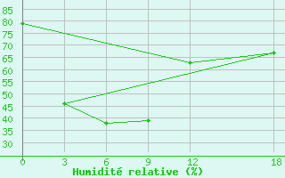 Courbe de l'humidit relative pour Fengxiang