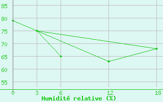 Courbe de l'humidit relative pour Kamo