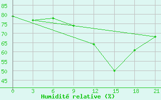 Courbe de l'humidit relative pour Segeza