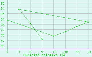 Courbe de l'humidit relative pour Kazanskaja