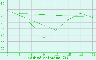 Courbe de l'humidit relative pour Sevan Ozero