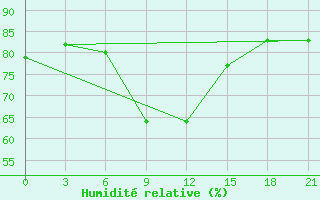 Courbe de l'humidit relative pour Vetluga