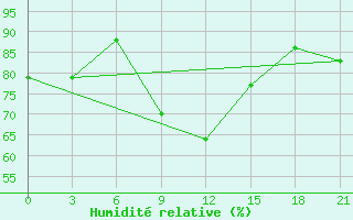 Courbe de l'humidit relative pour Reboly