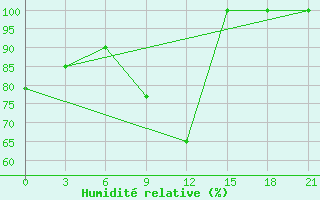 Courbe de l'humidit relative pour Campobasso