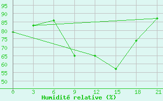 Courbe de l'humidit relative pour Montijo