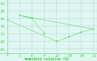 Courbe de l'humidit relative pour Stykkisholmur