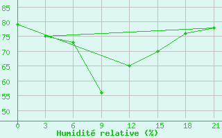 Courbe de l'humidit relative pour Ganjushkino