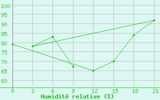 Courbe de l'humidit relative pour Monastir-Skanes