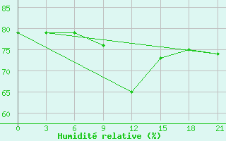 Courbe de l'humidit relative pour Vyborg