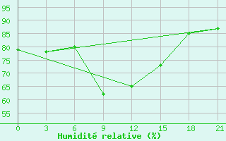 Courbe de l'humidit relative pour Vokhma