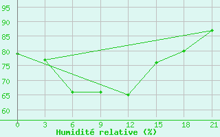 Courbe de l'humidit relative pour Krasnaja Gora