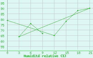 Courbe de l'humidit relative pour Vel'Sk