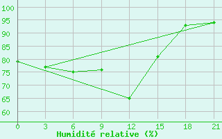Courbe de l'humidit relative pour Khmel'Nyts'Kyi