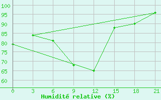 Courbe de l'humidit relative pour Bolnisi