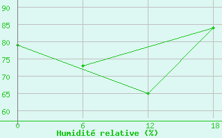 Courbe de l'humidit relative pour Valaam Island