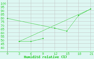 Courbe de l'humidit relative pour Yichang