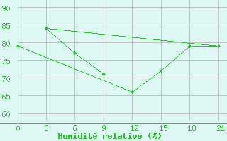 Courbe de l'humidit relative pour Port Said / El Gamil