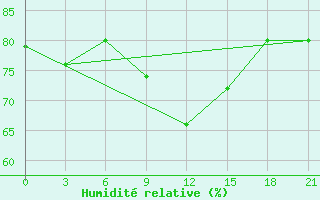 Courbe de l'humidit relative pour Vologda