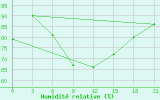 Courbe de l'humidit relative pour Port Said / El Gamil