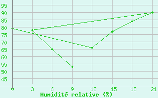 Courbe de l'humidit relative pour Bol'Soe Narymskoe