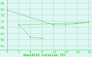 Courbe de l'humidit relative pour Kellog