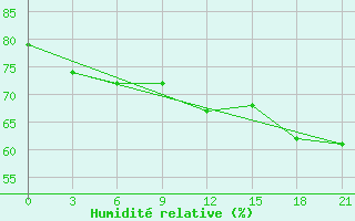 Courbe de l'humidit relative pour Pavlovskij Posad