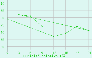Courbe de l'humidit relative pour Nizhny-Chir