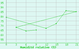 Courbe de l'humidit relative pour Mong Cai