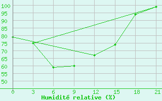 Courbe de l'humidit relative pour Zeleznodorozny