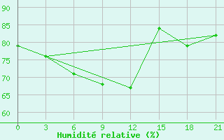 Courbe de l'humidit relative pour Uman