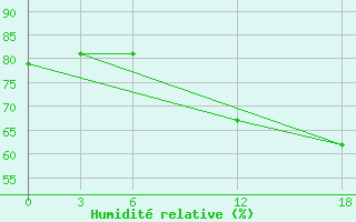 Courbe de l'humidit relative pour Ashtarak