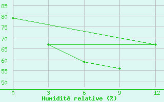 Courbe de l'humidit relative pour Nanchang