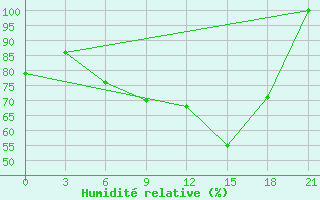 Courbe de l'humidit relative pour Monastir-Skanes