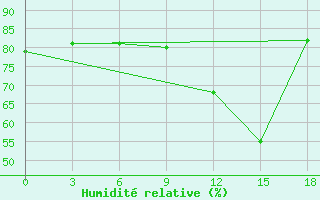 Courbe de l'humidit relative pour Base Belgrano Ii