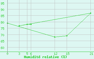 Courbe de l'humidit relative pour Pozarane-Pgc