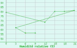 Courbe de l'humidit relative pour Bangna