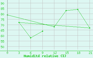 Courbe de l'humidit relative pour Raznavolok