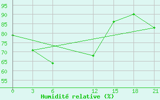 Courbe de l'humidit relative pour Bhola