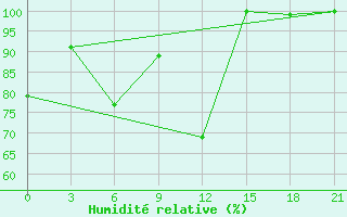 Courbe de l'humidit relative pour Florina