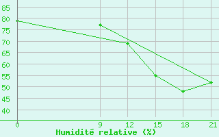 Courbe de l'humidit relative pour Concepcion